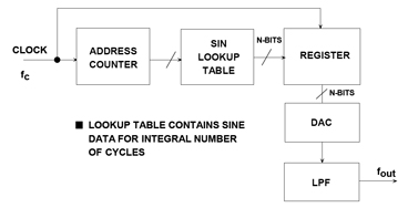 Fundamental direct digital synthesis system Figure 1: Fundamental Direct Digital Synthesis System.